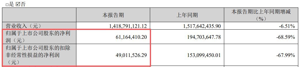 锦浪科技2026年上半年归母净利同比预降24%—32%，但二季度扣非净利环比预增超6倍